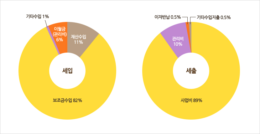 세입-재산수입 11%,보조금수입 82%,기타수입 1%,이월금(관리비) 6%/세출-사업비 89%,관리비 10%,이자반납 0.5%,기타수입지출 0.5%